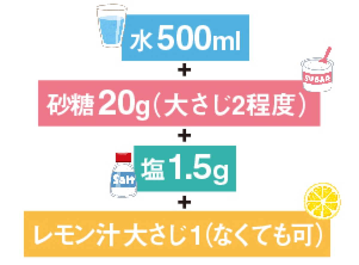 食中毒による症状が出た時の緊急対策用レシピ：水500ml + 砂糖20g（大さじ2程度） + 塩 1.5g + レモン汁 大さじ1（なくても可）