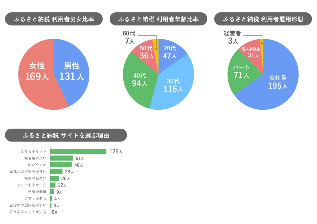 ふるさと納税に関するアンケート調査結果グラフ