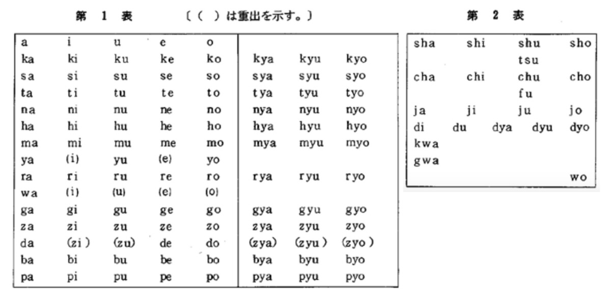 ローマ字のつづり方