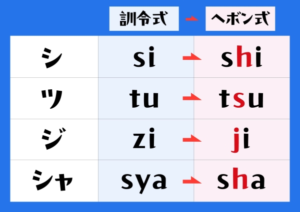 訓令式からヘボン式へ
