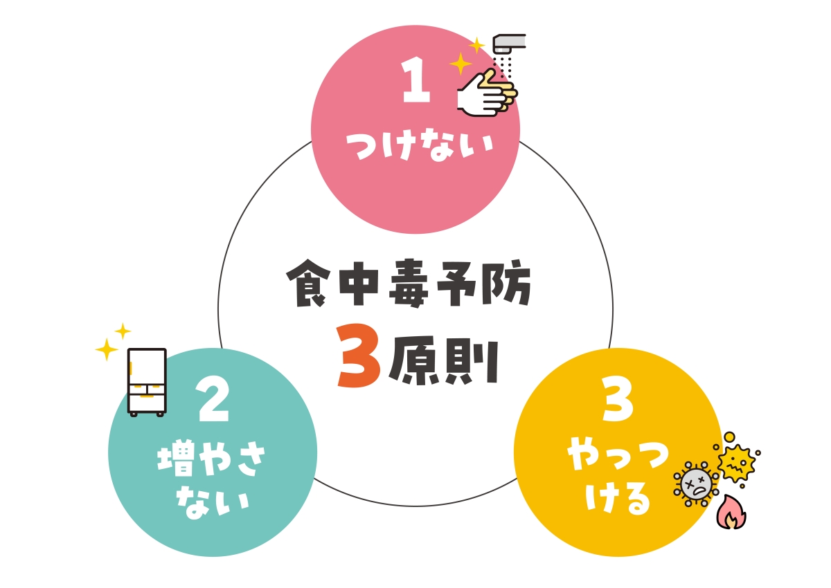 食中毒予防3原則 1.つけない 2.増やさない 3.やっつける