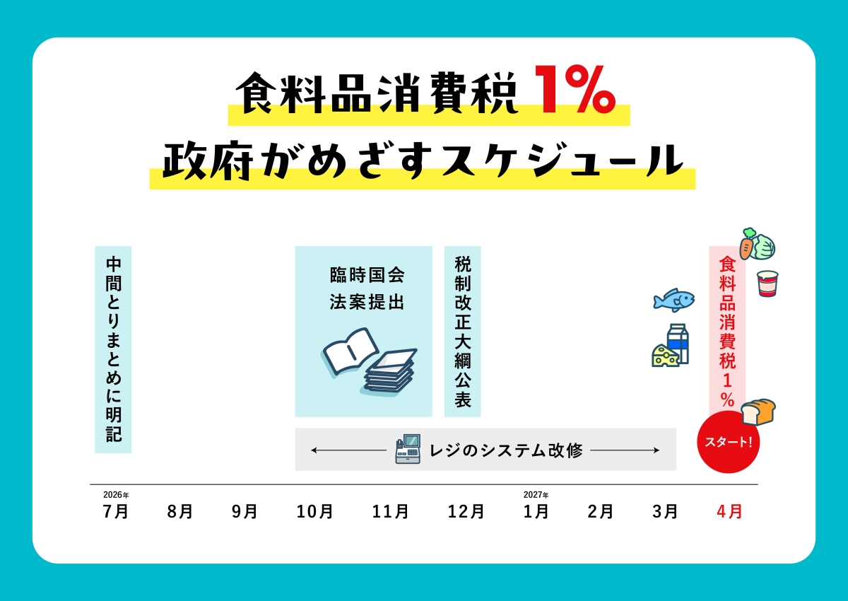 食品消費税1％スケジュール