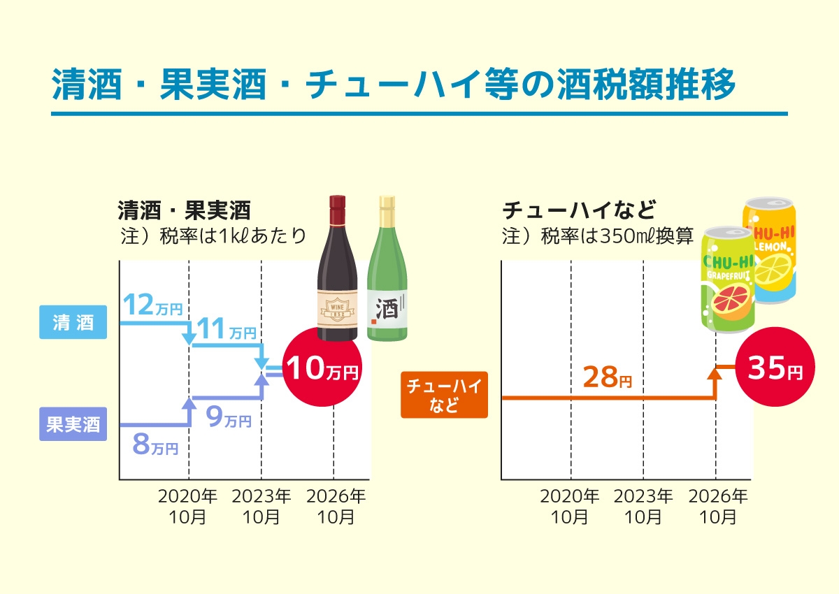 チューハイ等の酒税額推移