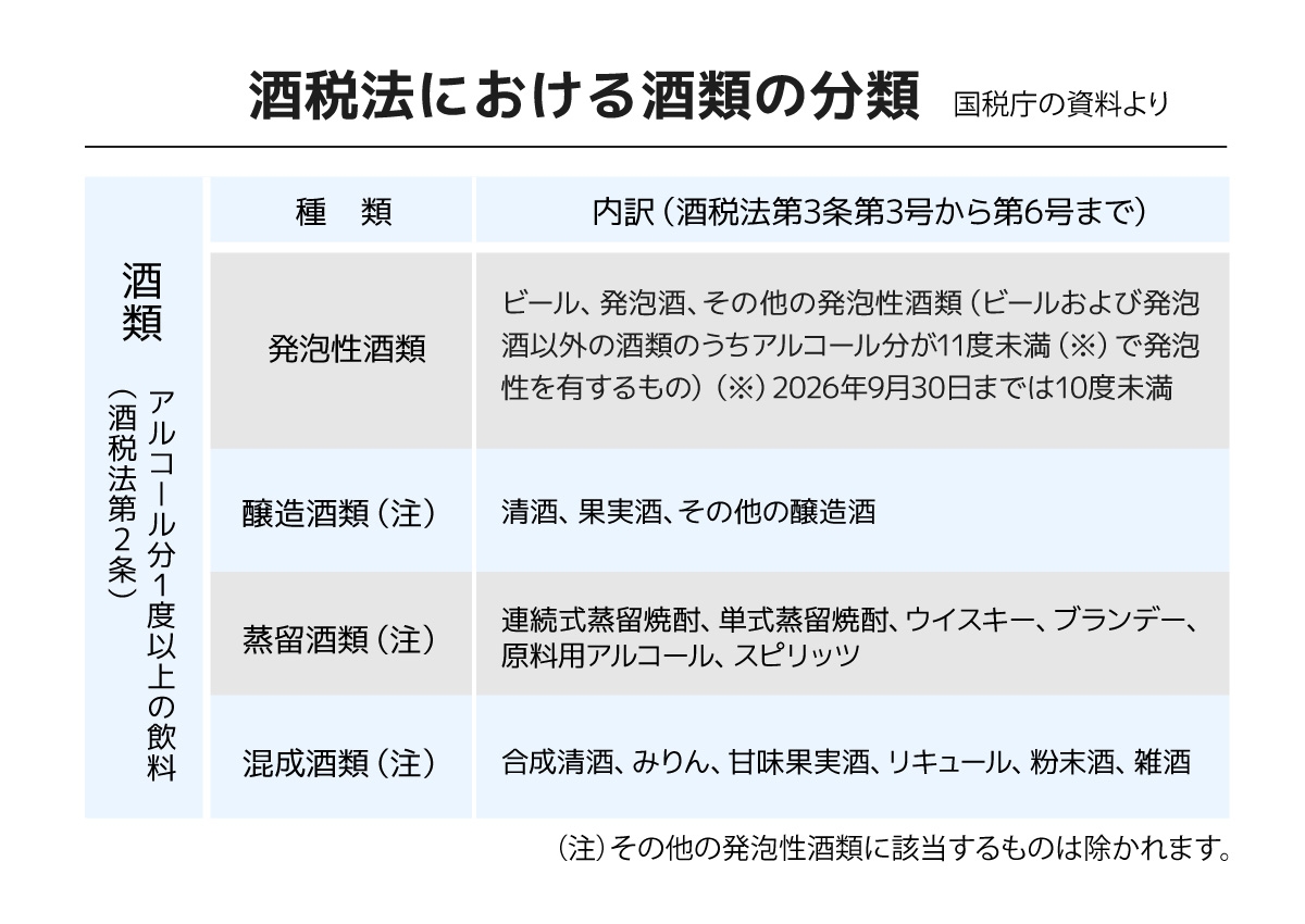 酒類の分類