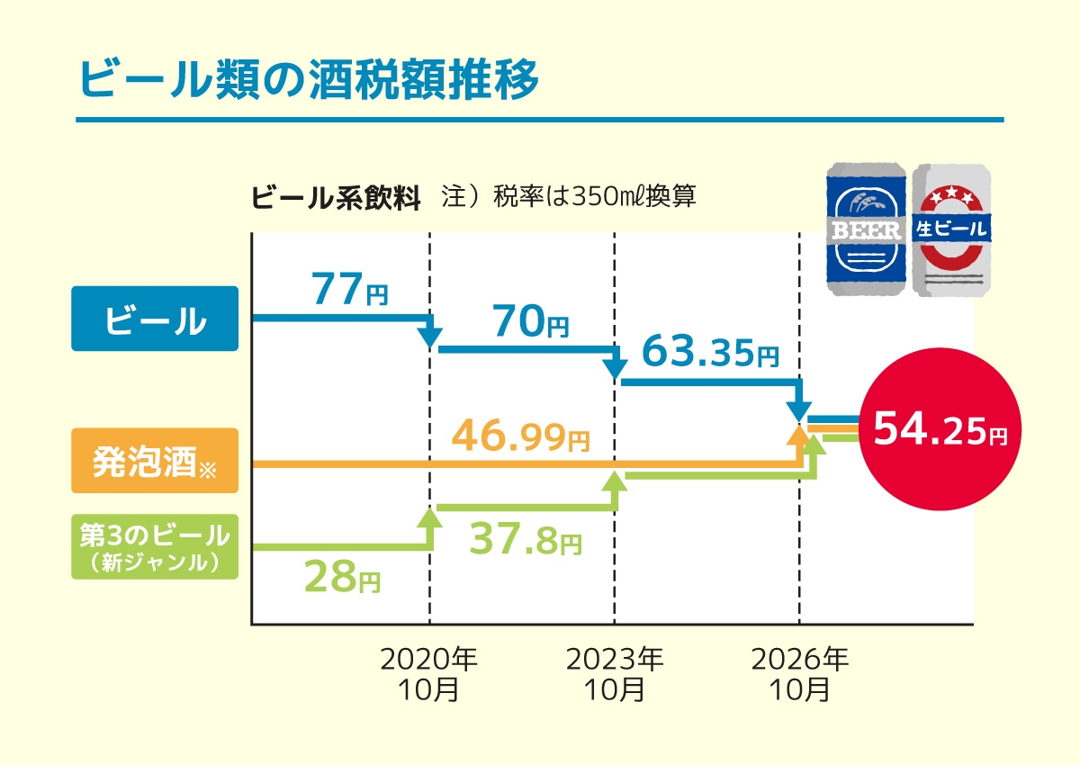 ビール類の酒税額推移